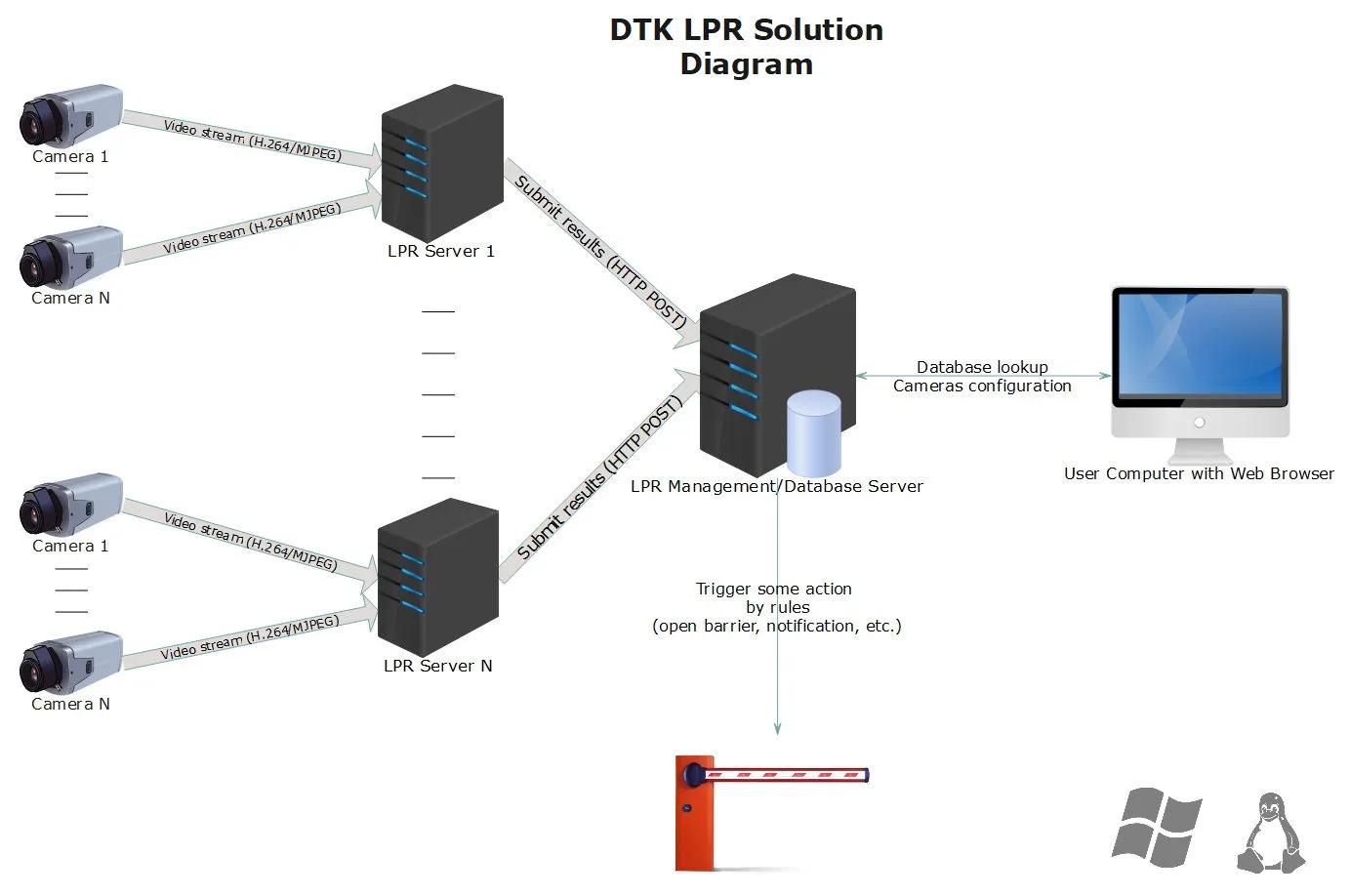 DTK ANPR/LPR Solution Diagram